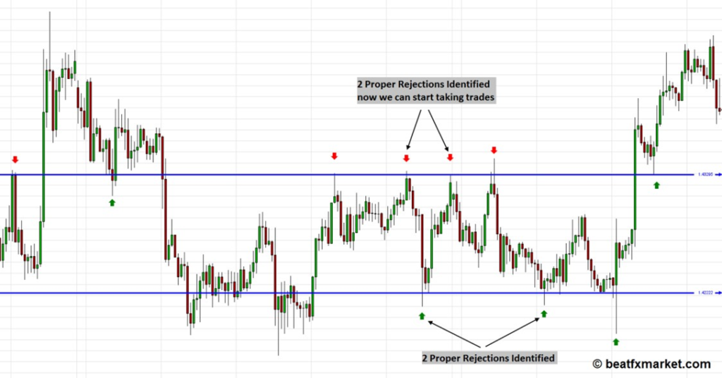 Key market levels