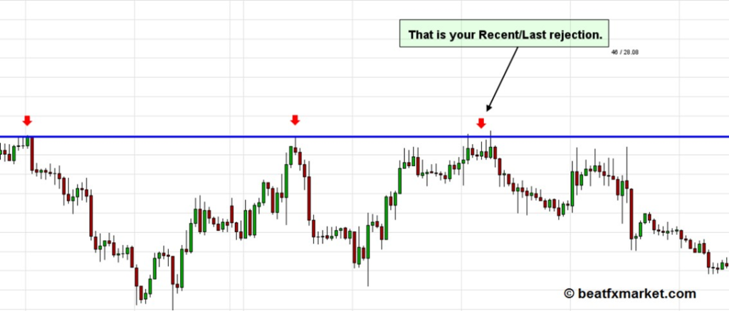 Forex supply and demand