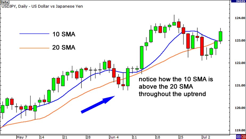 200 day moving average