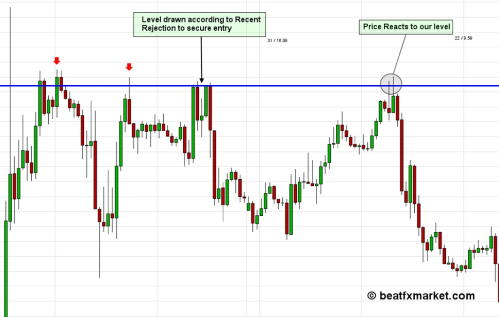 Dynamic support and resistance