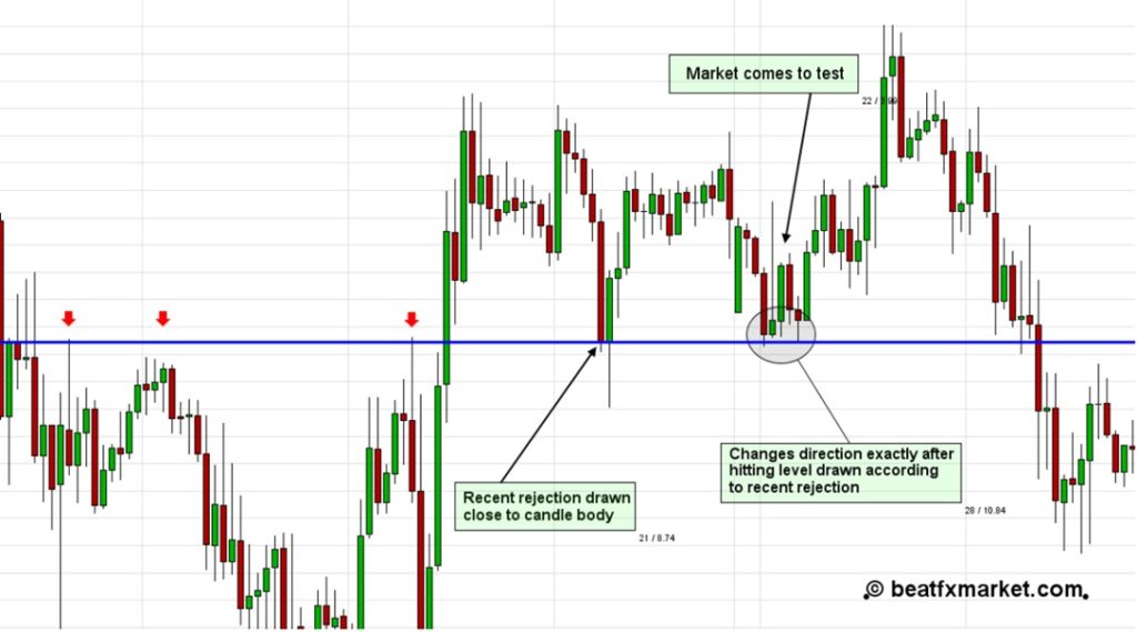 Forex chart analysis
