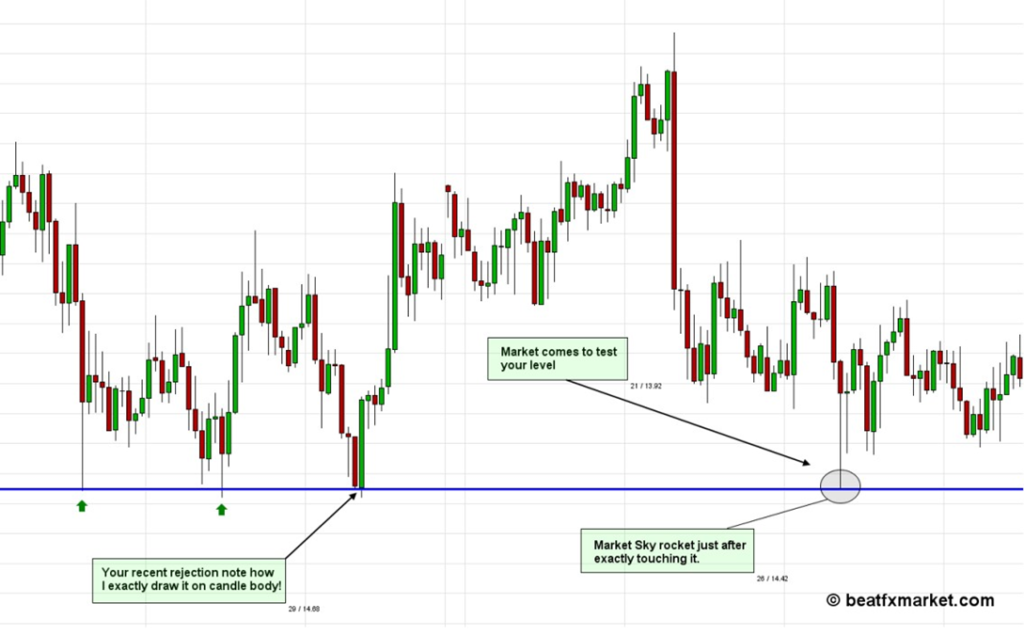 Support and resistance strategy