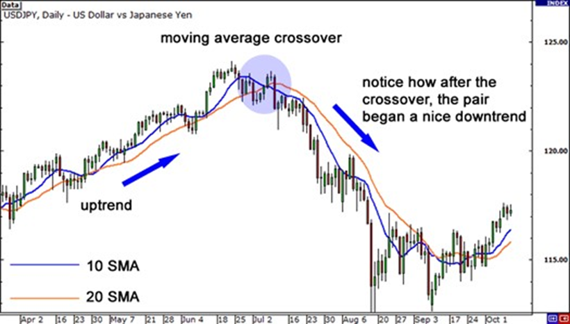 day trading indicators