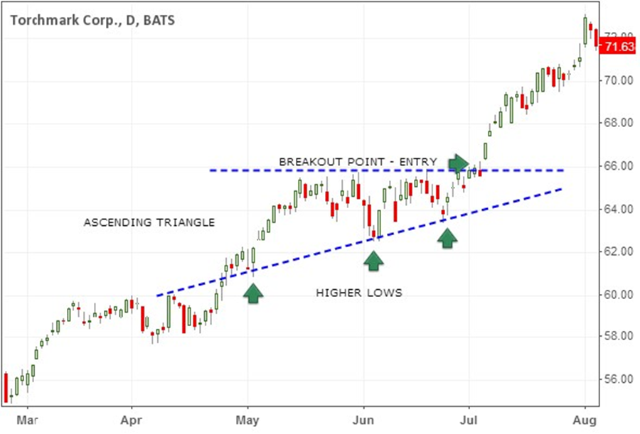 Ascending Triangle Breakout