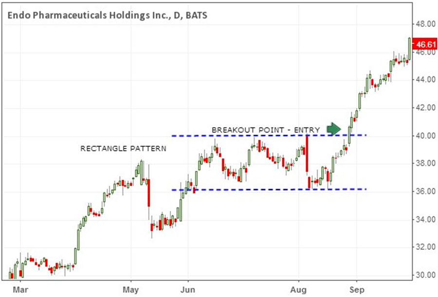 Rectangle Pattern Breakout