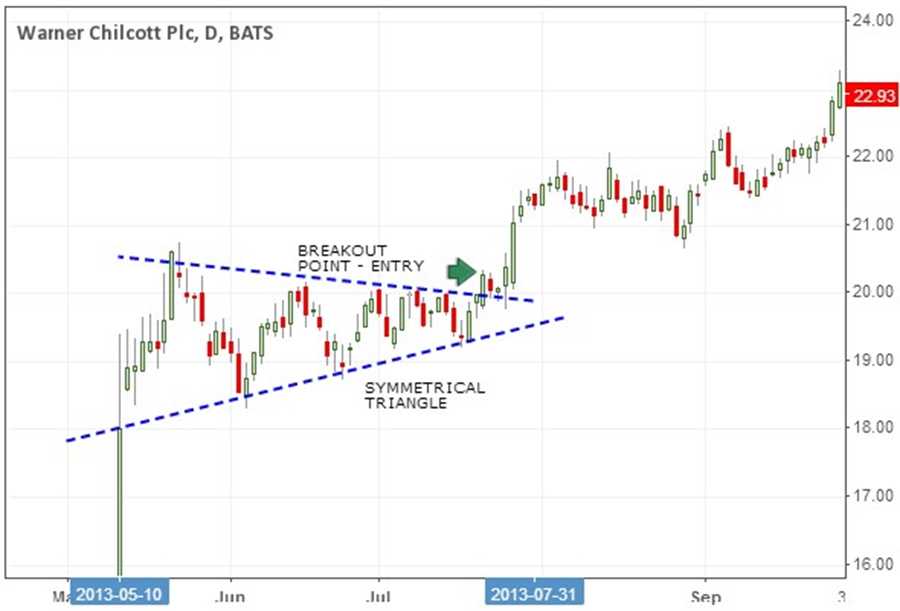 Symmetrical Triangle Breakout