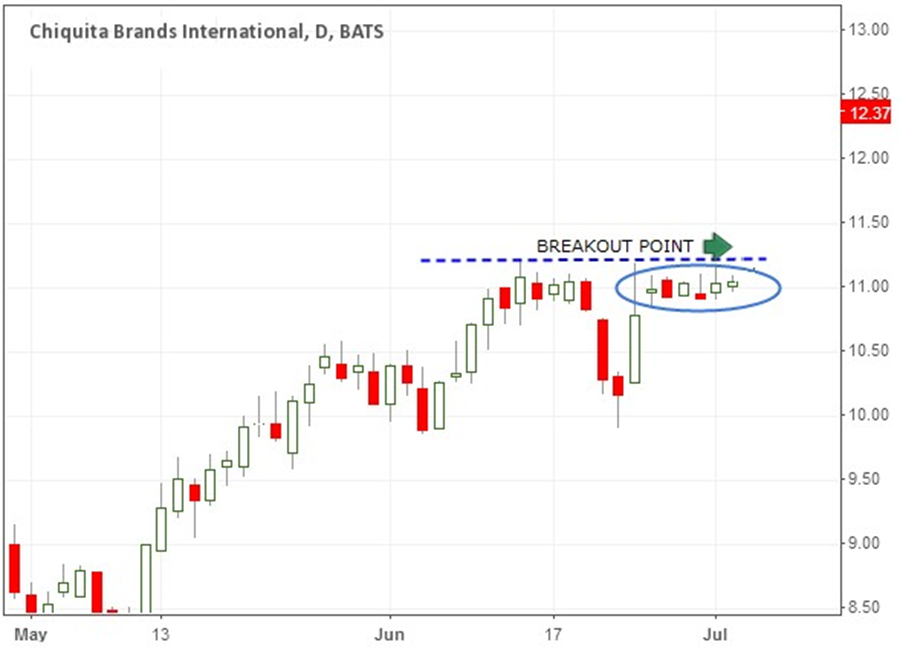 Breakout pattern