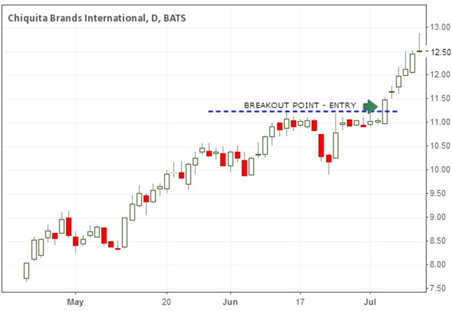 Successful Breakout
