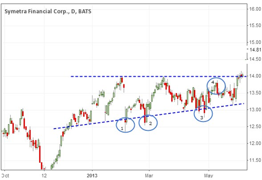 Ascending Triangle Example