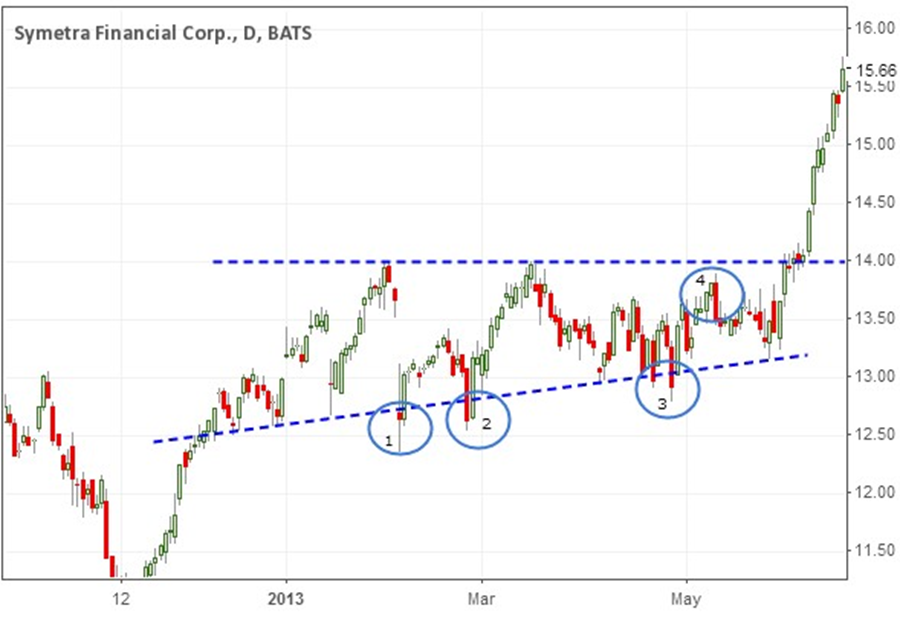 Successful Breakout