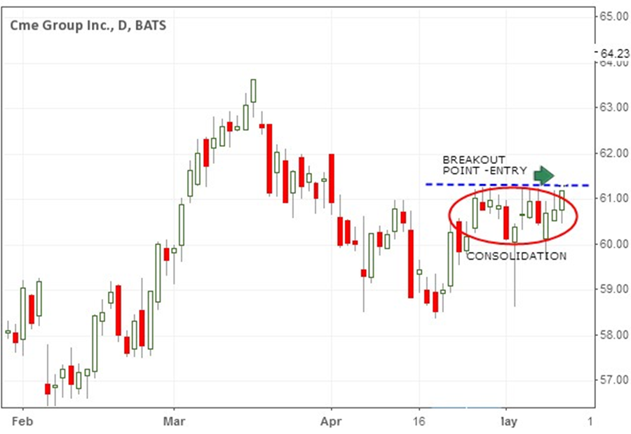 Breakout Pattern on Daily Chart Period