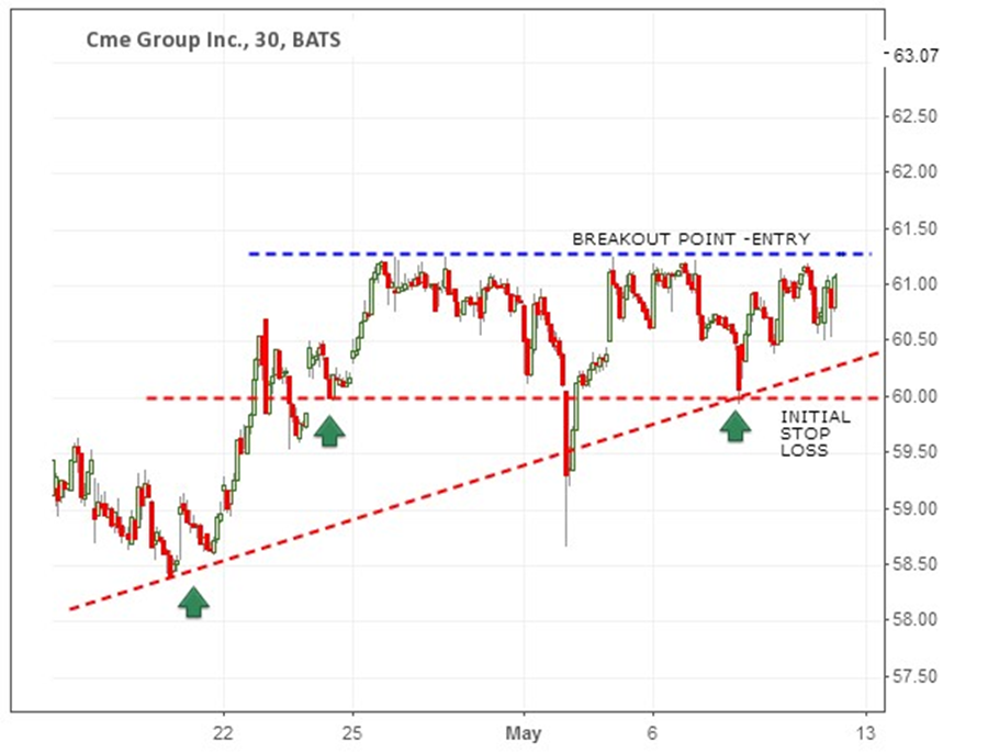 Ascending Triangle Pattern on 30 min Chart