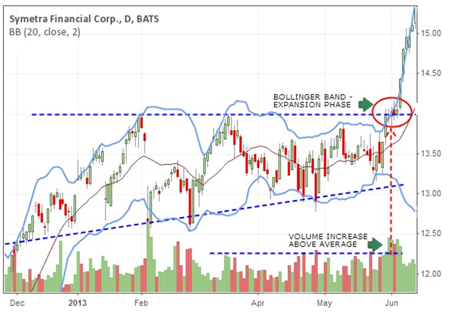 Breakout Confirmed with Bollinger Bands and Increased Volume