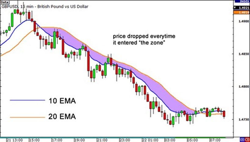 crypto moving averages