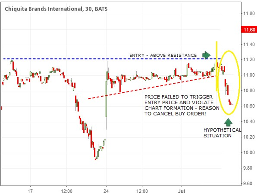 Breakout Pattern on a 30 Min Chart -- Trade Cancellation