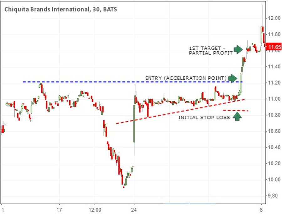 Partial Profit Example