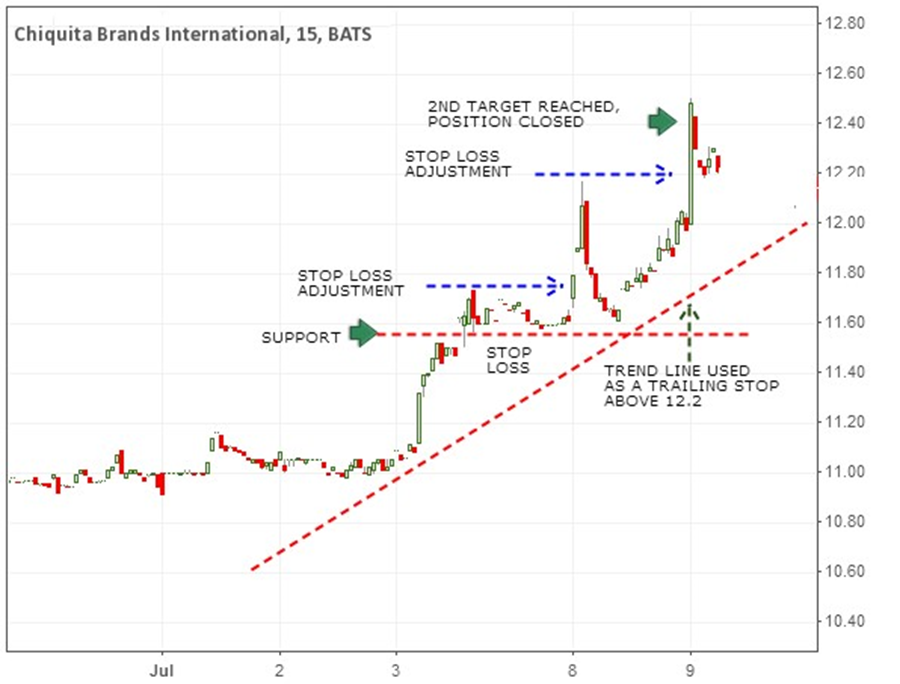 Stop Adjustment, Second Target Reached