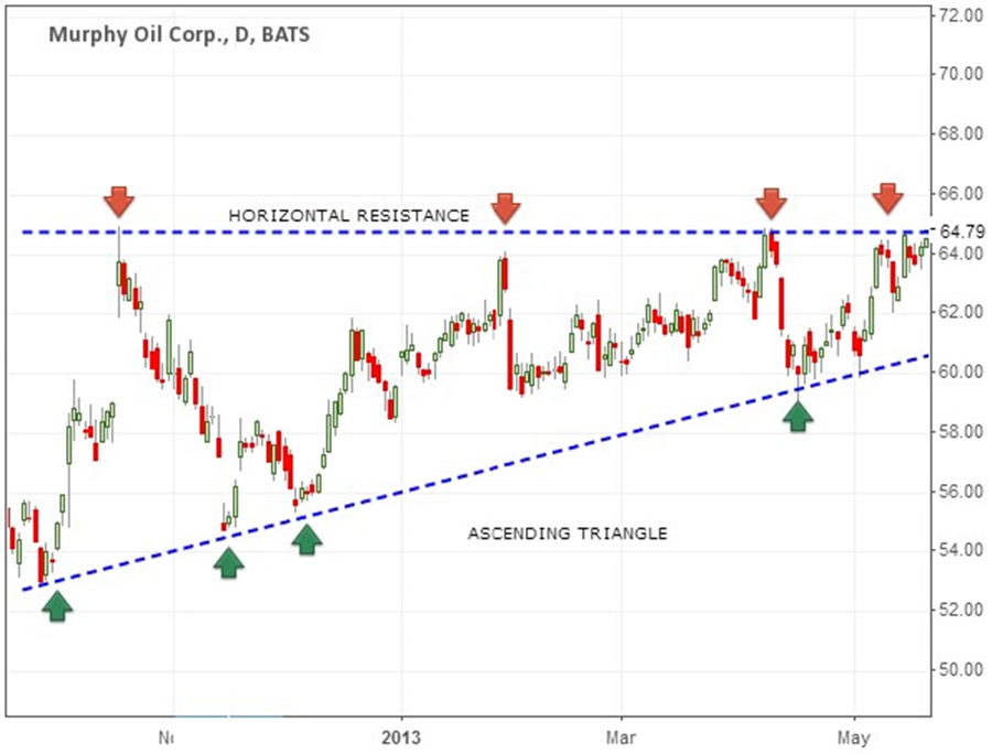 Ascending Triangle on Daily Chart