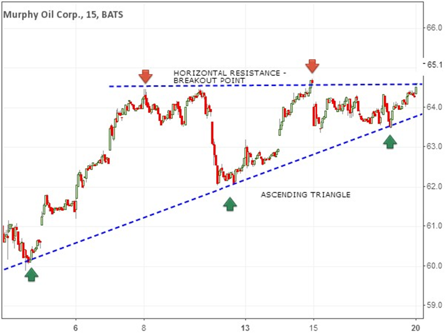 Ascending Triangle on 15 Min Chart