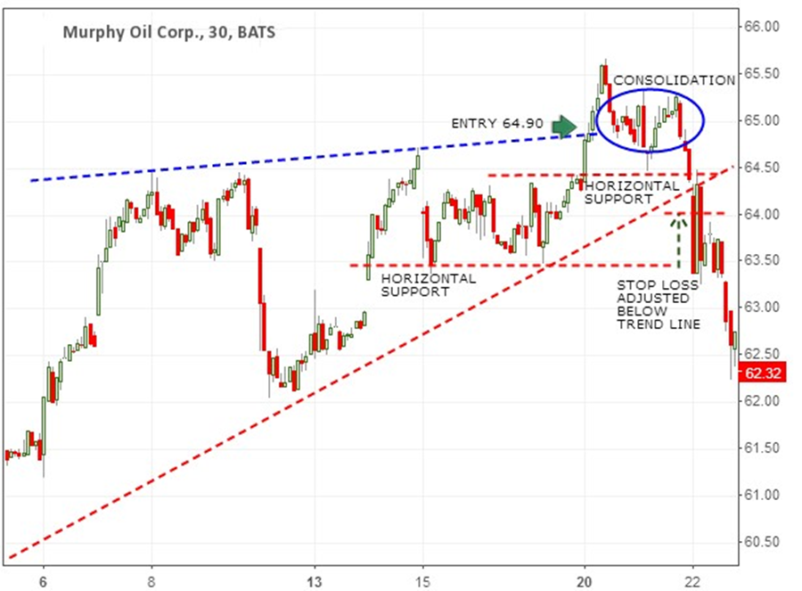 Breakout Failed - Exit of Position