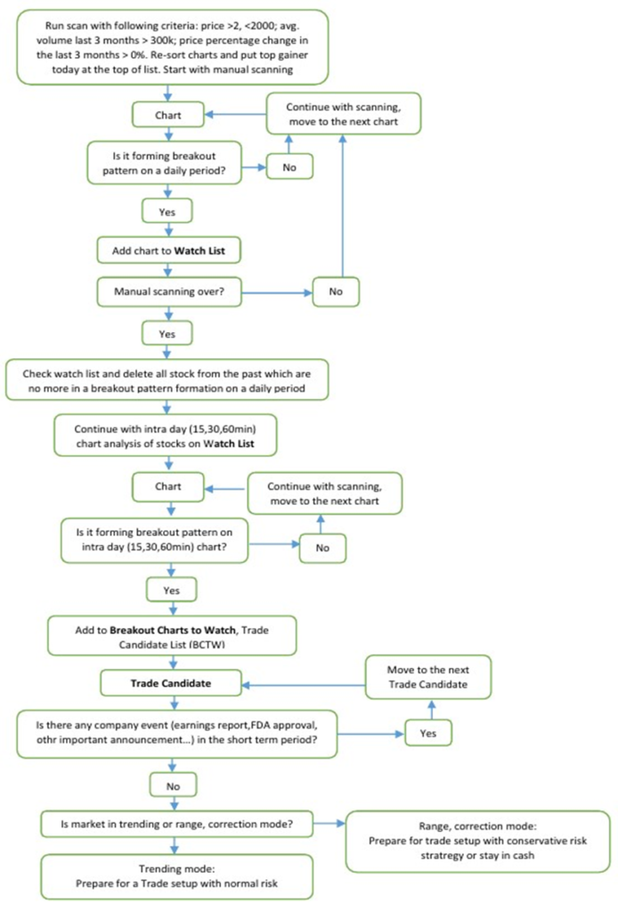Flow chart- Scanning and Trade Setup
