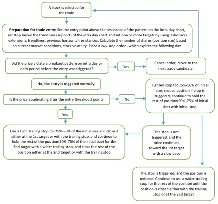 Flow chart- Trade Management