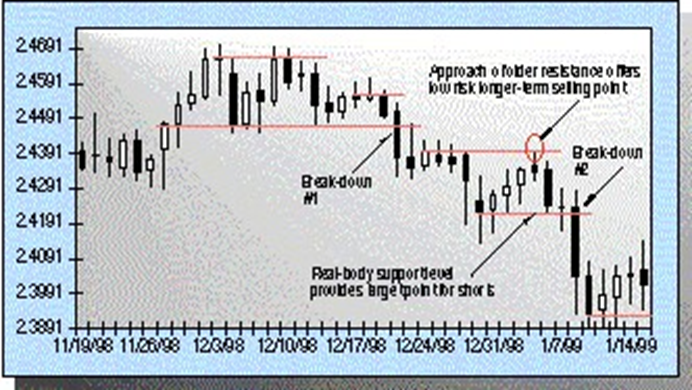 identifying support and resistance