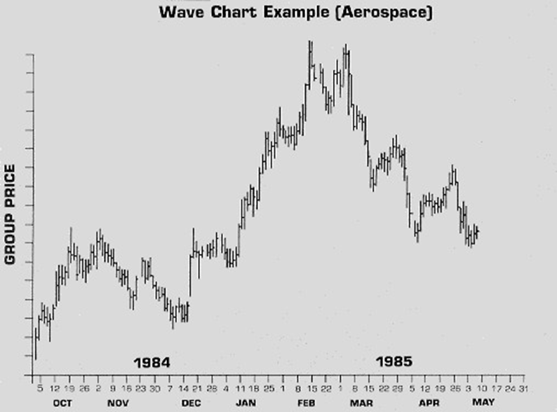 wyckoff method trading and investing in stocks