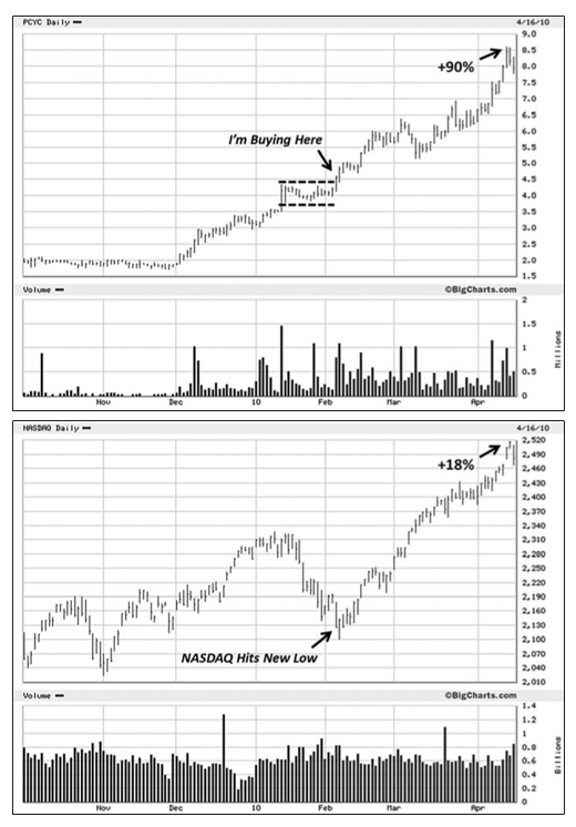how does mark minervini trade?