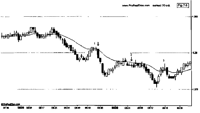 day trading price action