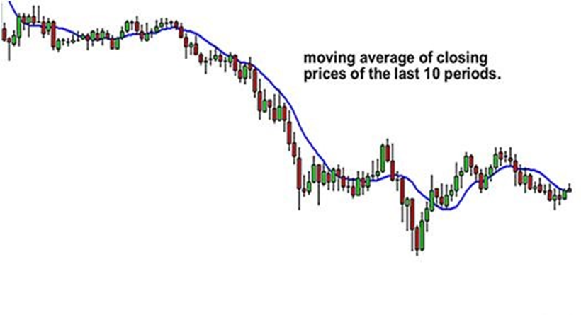 simple moving average
