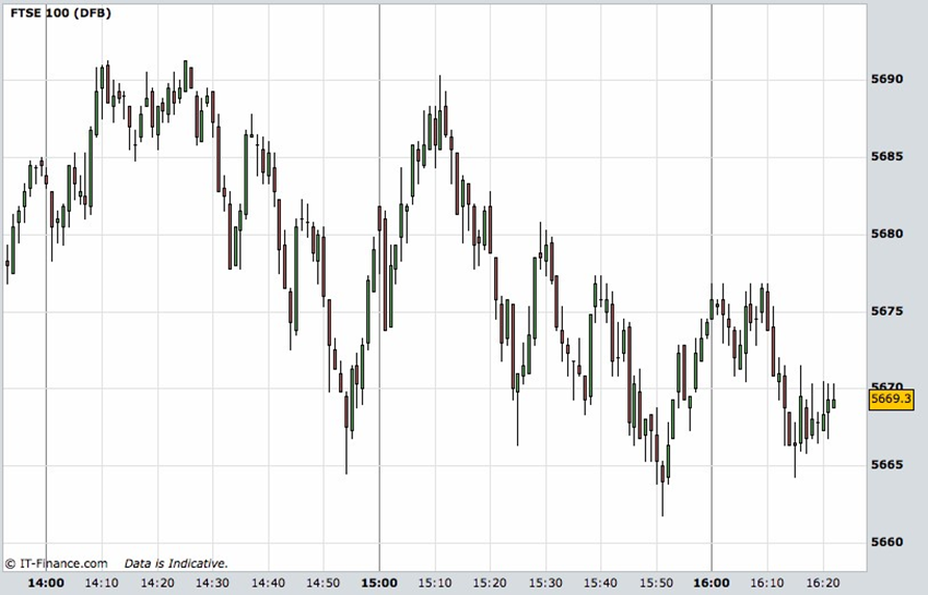 What is a candlestick chart?