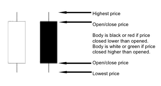 Basic candlestick anatomy