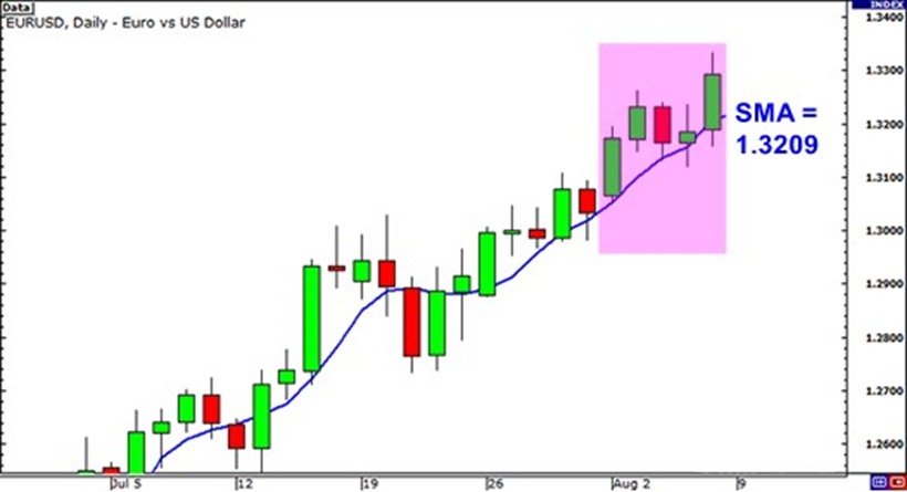 moving average strategy