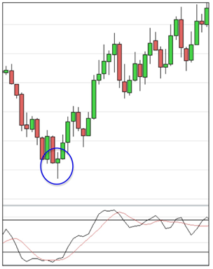 Here’s a chart for Eur/USD. Note how the strong selling action and increased volume (indicated by the long lower wick) on the candlestick is reversed as buyers come back in, and that this coincides with an oversold indicator on Stochastics. The green candlestick opening above the body of the hammer confirms the bullish trend.