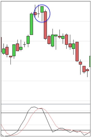 Here’s an example from a FTSE 1-minute chart.

In this case, the hanging man shape coincides with the Stochastics showing the price to be overbought, and the next candle confirms the move.