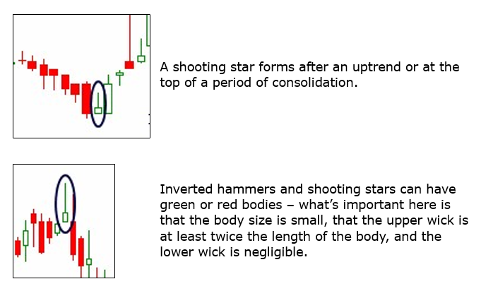 An inverted hammer forms after a downtrend or
at the bottom of a period of consolidation. The
reversal isn’t confirmed until you have a bullish
candle in the next period.

A shooting star forms after an uptrend or at the top of
a period of consolidation. 
