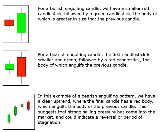 For a bullish engulfing candle, we have a smaller red
candlestick, followed by a green candlestick, the body of
which is greater in size that the previous candle.

For a bearish engulfing candle, the first candlestick is
smaller and green, followed by a red candlestick, the body
of which engulfs the previous candle.

In this example of a bearish engulfing pattern, we have
a clear uptrend, where the final candle has a red body,
which engulfs the body of the previous candle. This
suggests that strong selling pressure has come into the
market, and could indicate a reversal or period of
stagnation.