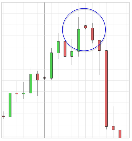 As you can see, we have a strong upward candle, in the direction of the trend, followed by a gap up to a small candle, showing indecision. The next candle, moving strongly downwards confirms the morning star signal. And traders who spotted this evening star reversal signal will have enjoyed a big downward swing.