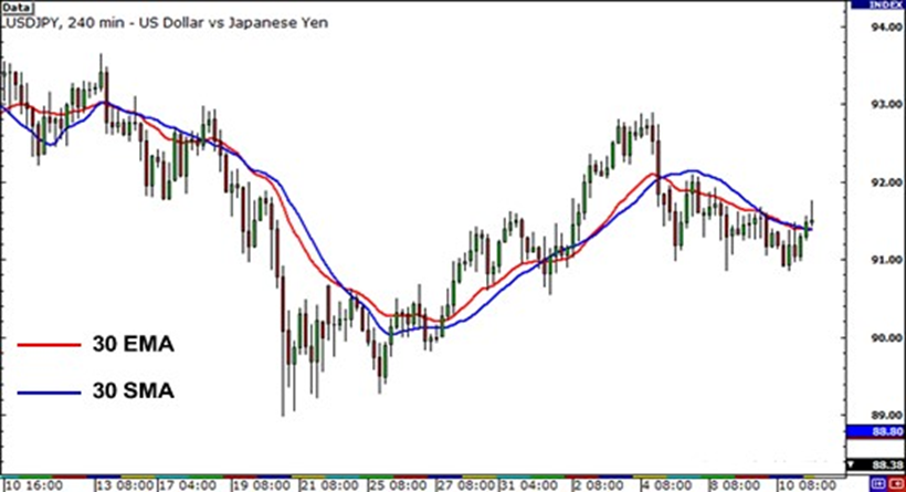 moving average crossover