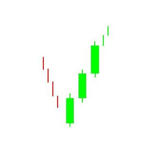 The flip-side to three black crows are three
white soldiers – three strong green (or white)
candlesticks within a downtrend. These are a
bullish signal of strong buying action at work.
