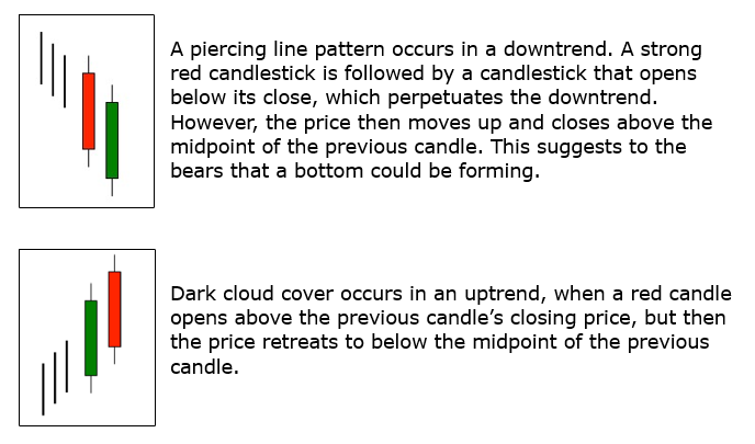 A piercing line pattern occurs in a downtrend. A strong
red candlestick is followed by a candlestick that opens
below its close, which perpetuates the downtrend.
However, the price then moves up and closes above the
midpoint of the previous candle. This suggests to the
bears that a bottom could be forming.

Dark cloud cover occurs in an uptrend, when a red candle
opens above the previous candle’s closing price, but then
the price retreats to below the midpoint of the previous
candle. 
