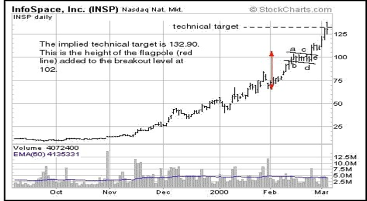 Bull Flag Patterns (Continuation Pattern)