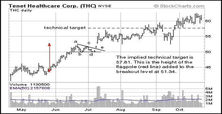 Bullish Pennant (Continuation Pattern)