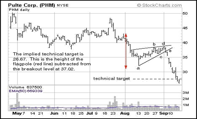 Bearish Pennant (Continuation Pattern)