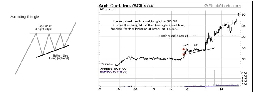 Ascending Triangle (Continuation Pattern)