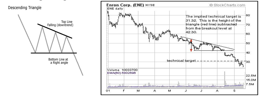Descending Triangle (Continuation Pattern)