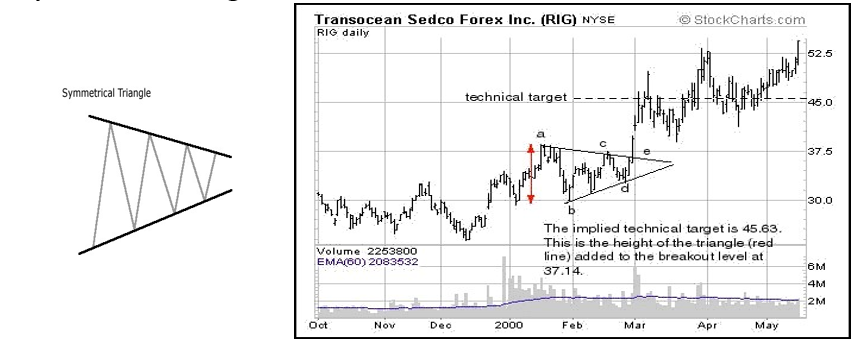 Symmetrical Triangle (Continuation Pattern)