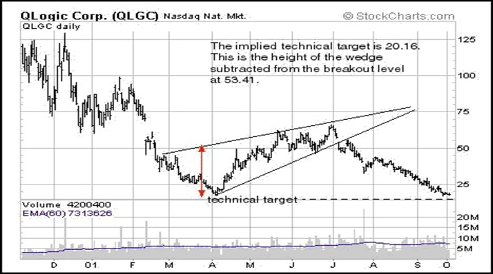 Rising Wedge (Continuation Pattern)