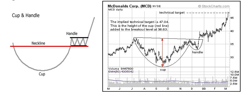 Cup and Handle (Continuation Pattern)